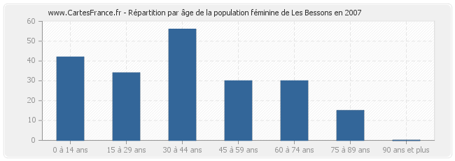 Répartition par âge de la population féminine de Les Bessons en 2007